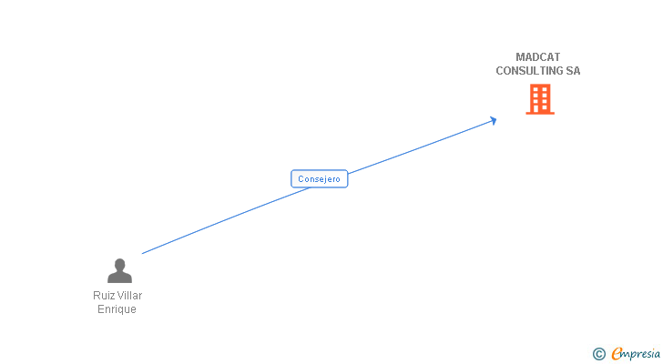 Vinculaciones societarias de MADCAT CONSULTING SA