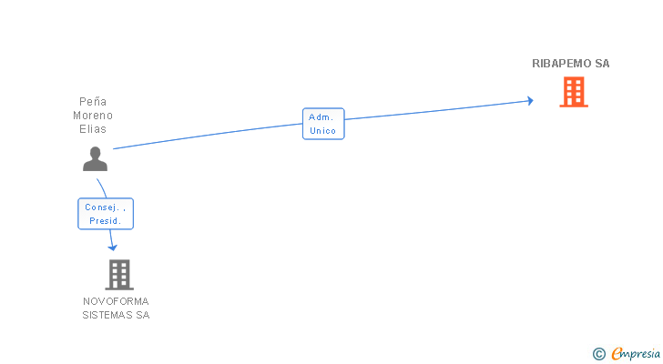 Vinculaciones societarias de RIBAPEMO SA