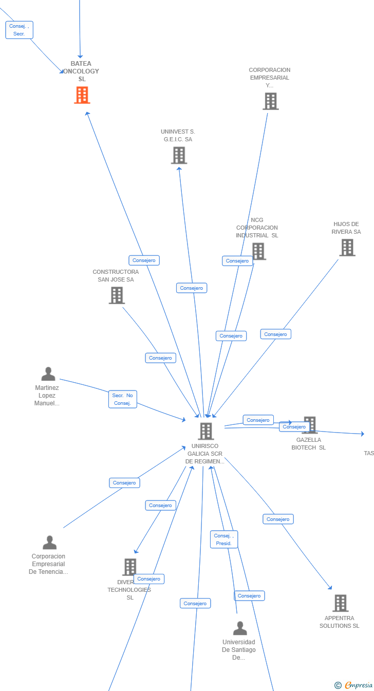 Vinculaciones societarias de BATEA ONCOLOGY SL