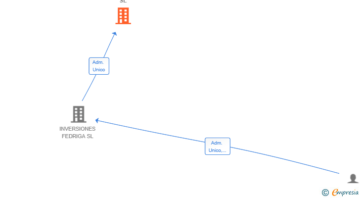 Vinculaciones societarias de BEEPALLET SL