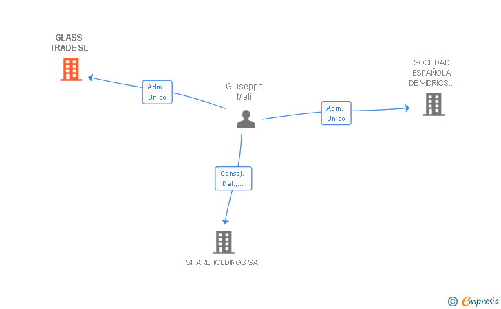 Vinculaciones societarias de GLASS TRADE SL