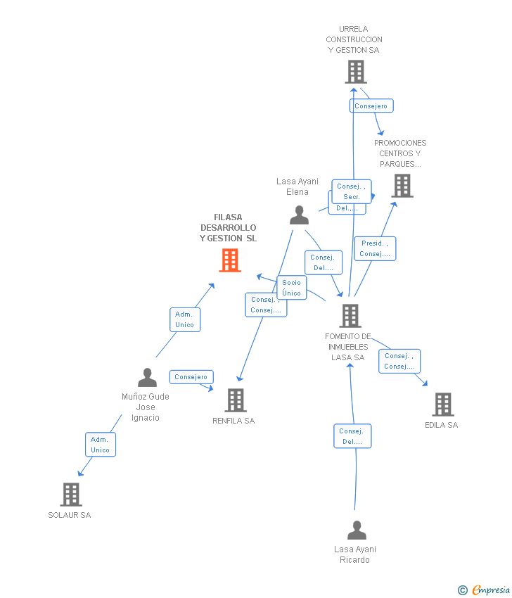 Vinculaciones societarias de FILASA DESARROLLO Y GESTION SL