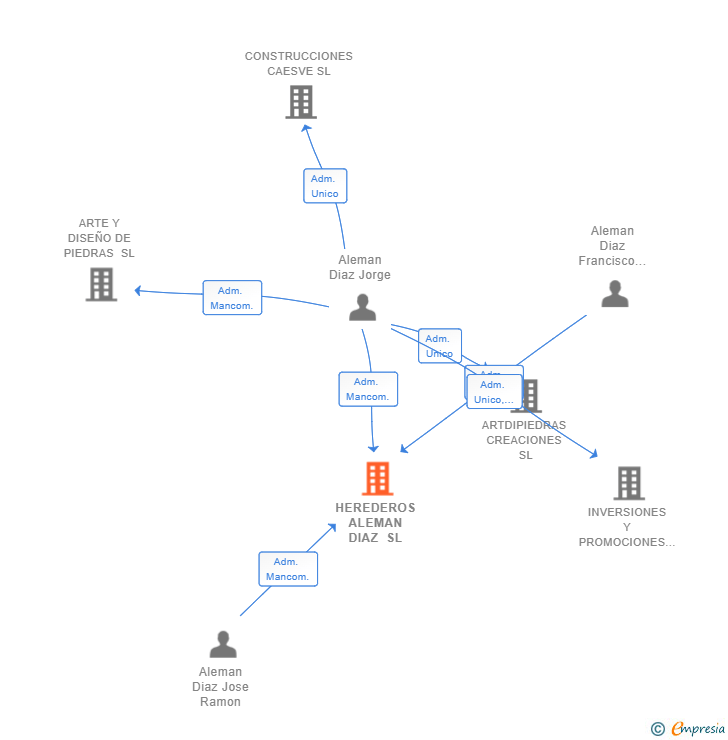 Vinculaciones societarias de HEREDEROS ALEMAN DIAZ SL