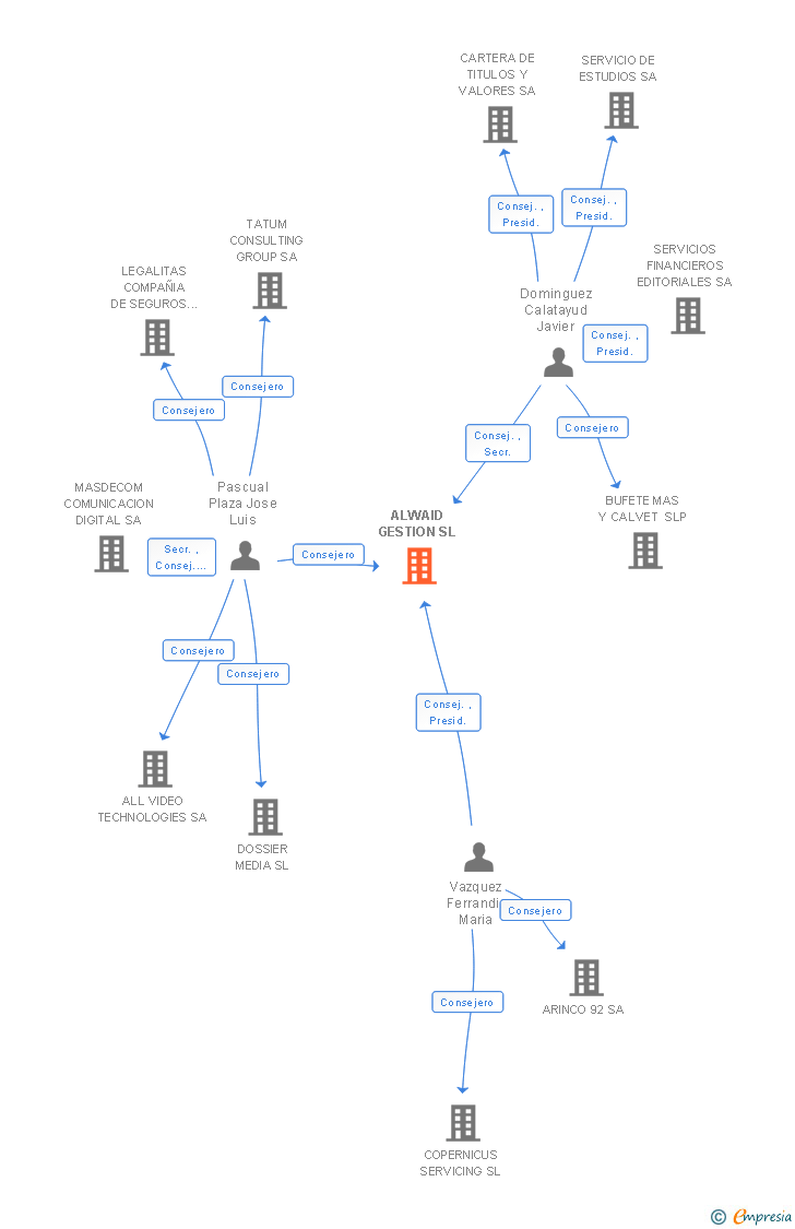 Vinculaciones societarias de ALWAID GESTION SL (EXTINGUIDA)