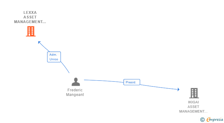 Vinculaciones societarias de LEXXA ASSET MANAGEMENT SL