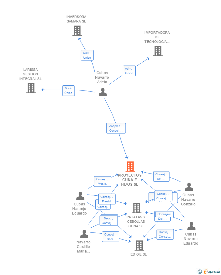 Vinculaciones societarias de PROYECTOS CUNA E HIJOS SL