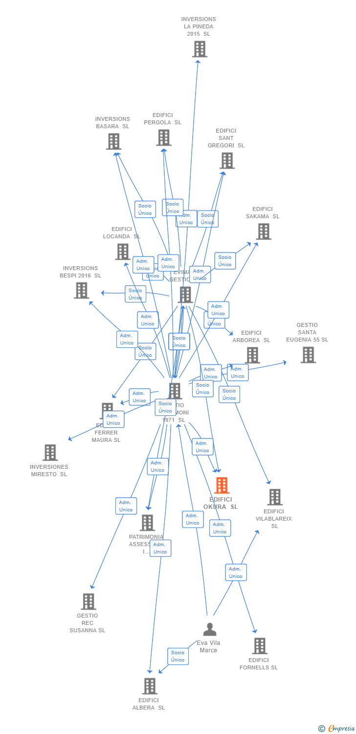 Vinculaciones societarias de EDIFICI OKURA SL