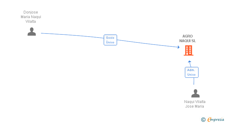 Vinculaciones societarias de AGRO NAQUI SL