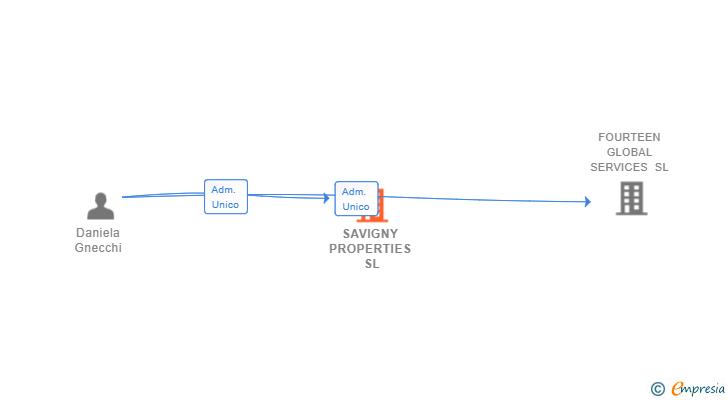 Vinculaciones societarias de SAVIGNY PROPERTIES SL