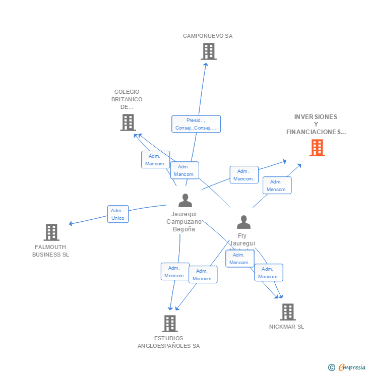 Vinculaciones societarias de INVERSIONES Y FINANCIACIONES INMOBILIARIAS SL