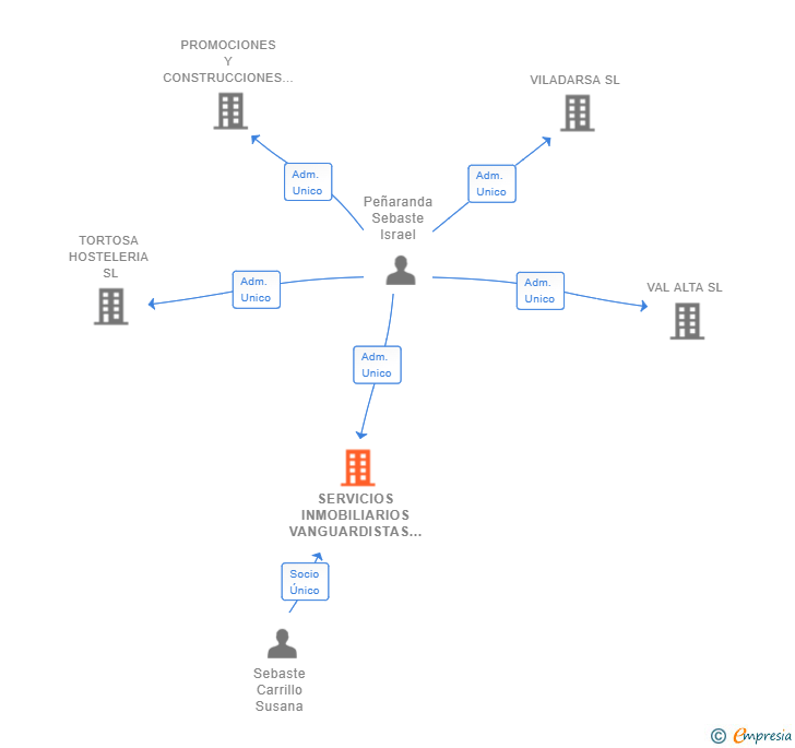 Vinculaciones societarias de SERVICIOS INMOBILIARIOS VANGUARDISTAS RAISEBER SL