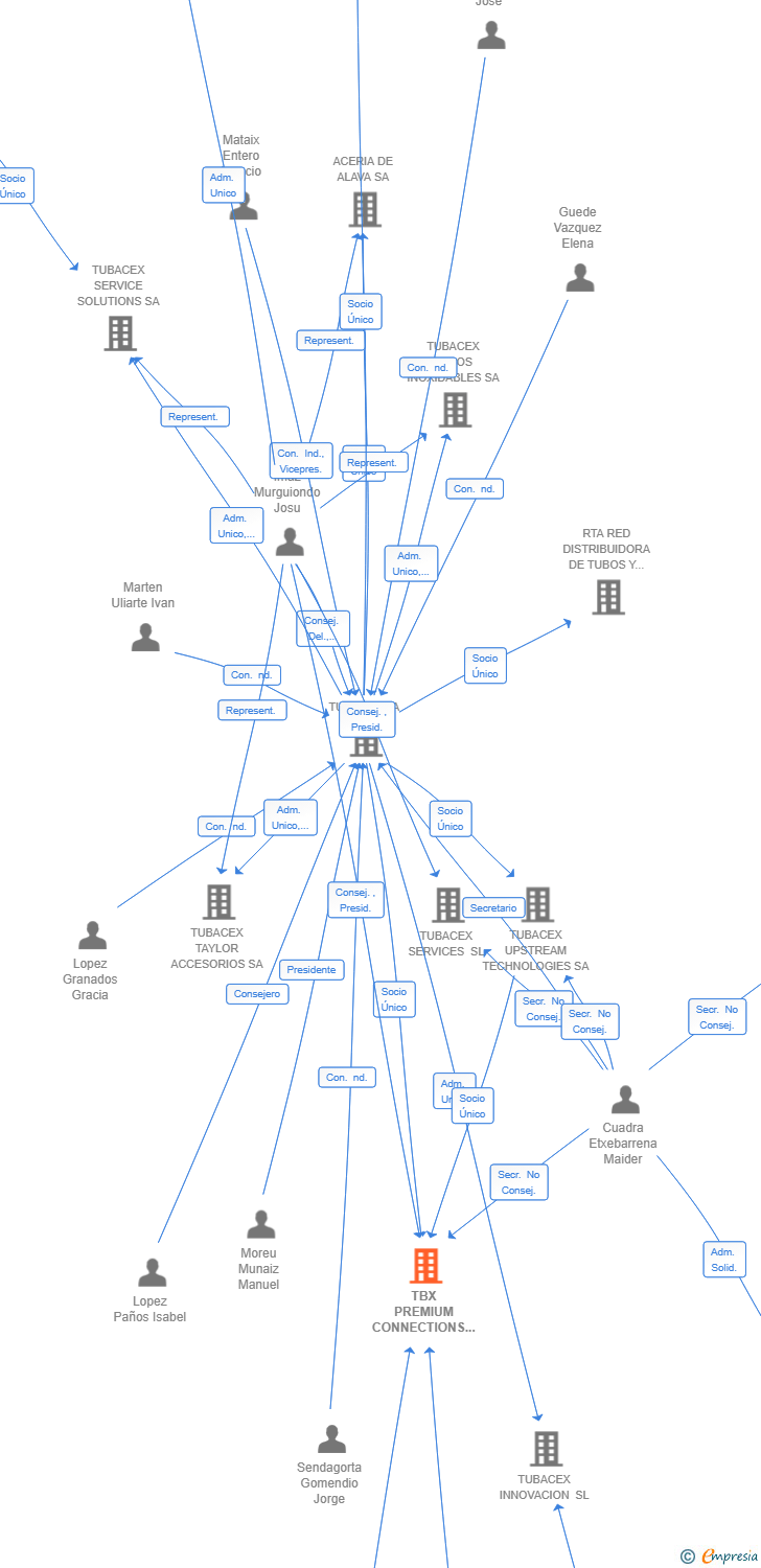 Vinculaciones societarias de TBX PREMIUM CONNECTIONS SL