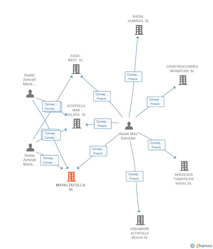 Vinculaciones societarias de MAYALTAFULLA SL