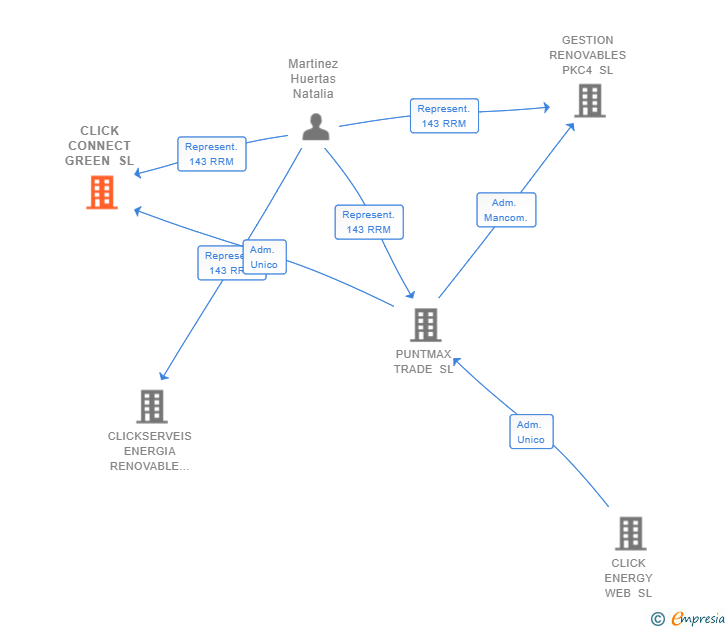 Vinculaciones societarias de CLICK CONNECT GREEN SL