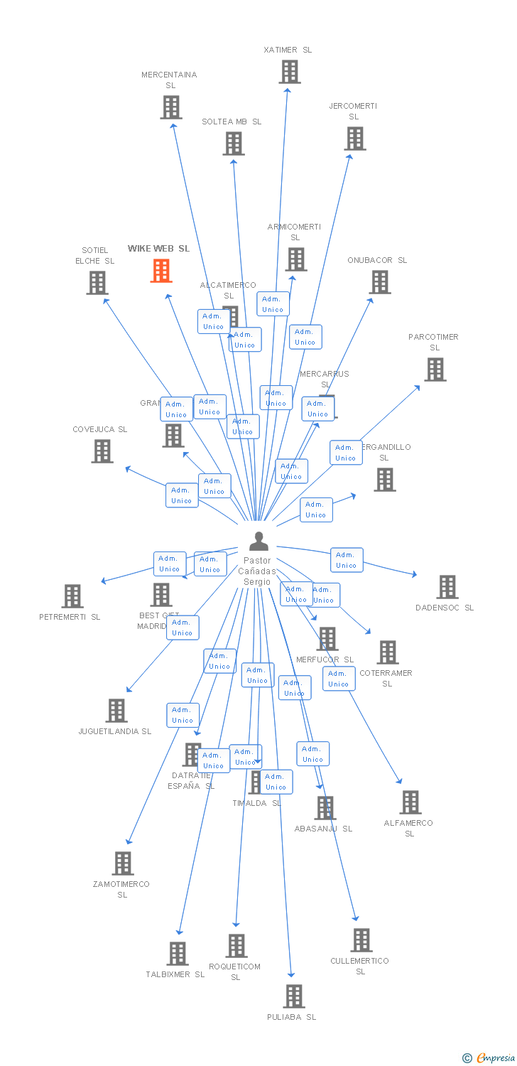 Vinculaciones societarias de WIKE WEB SL