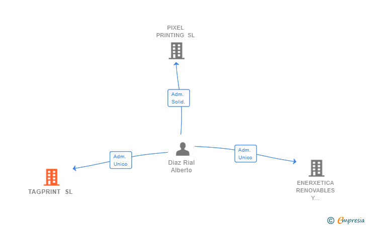 Vinculaciones societarias de TAGPRINT SL