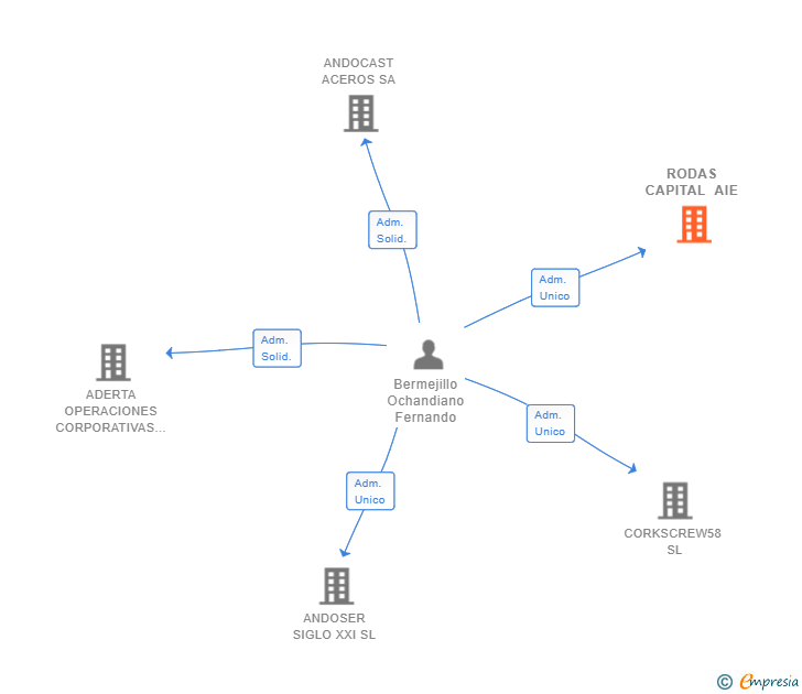 Vinculaciones societarias de RODAS CAPITAL AIE