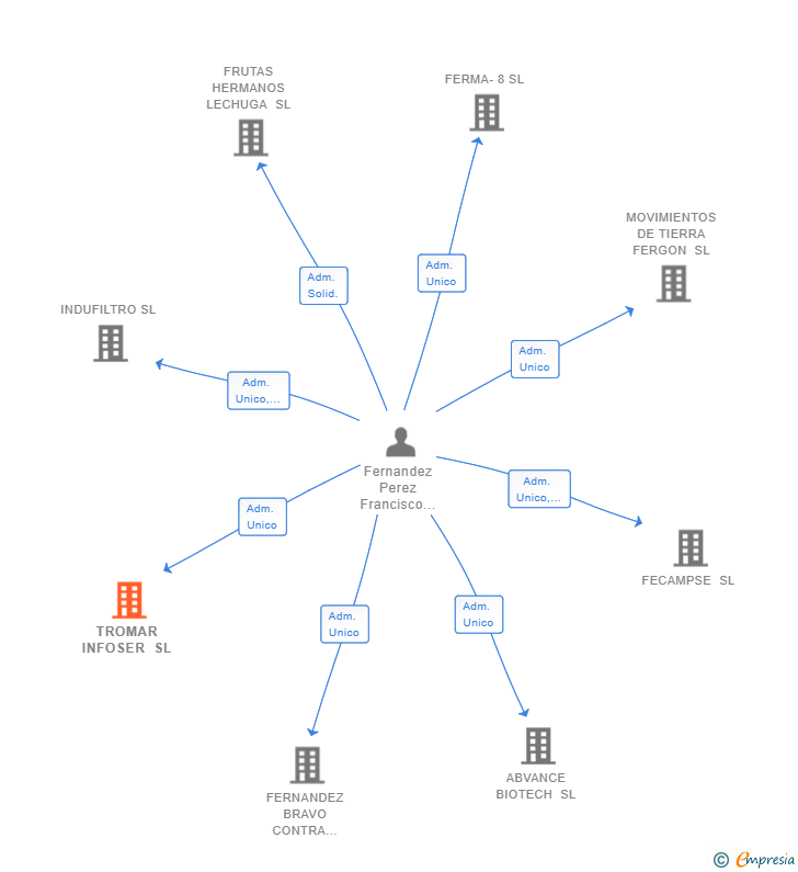 Vinculaciones societarias de TROMAR INFOSER SL