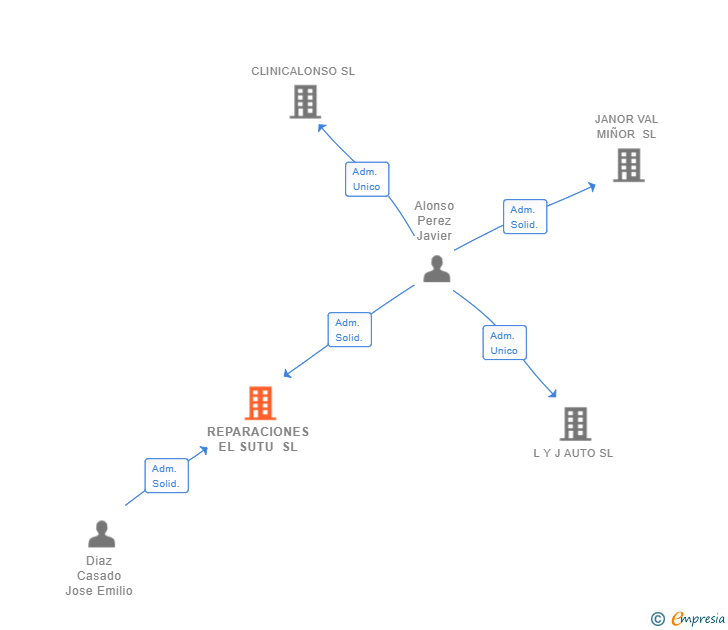 Vinculaciones societarias de REPARACIONES EL SUTU SL