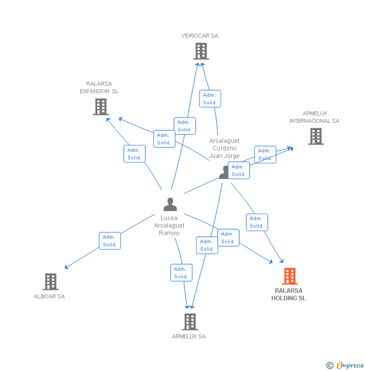 Vinculaciones societarias de RALARSA HOLDING SL