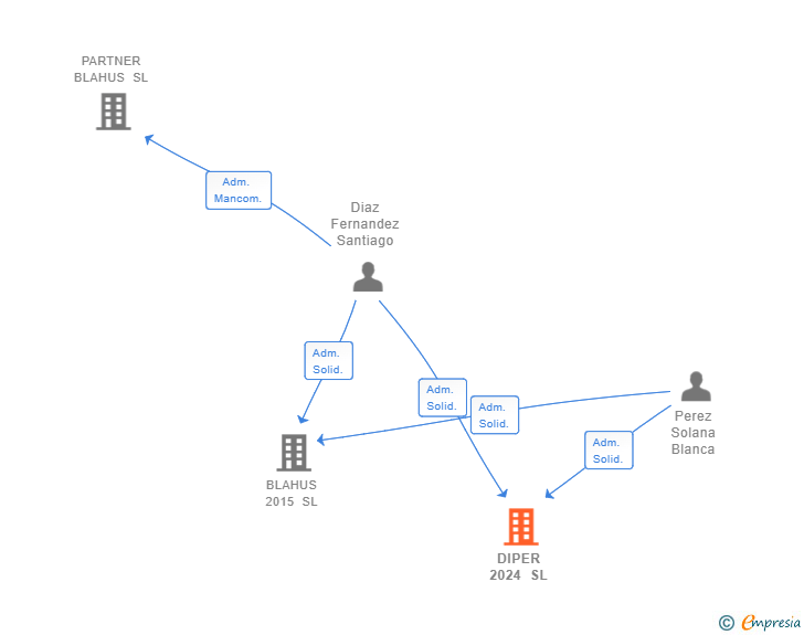 Vinculaciones societarias de DIPER 2024 SL