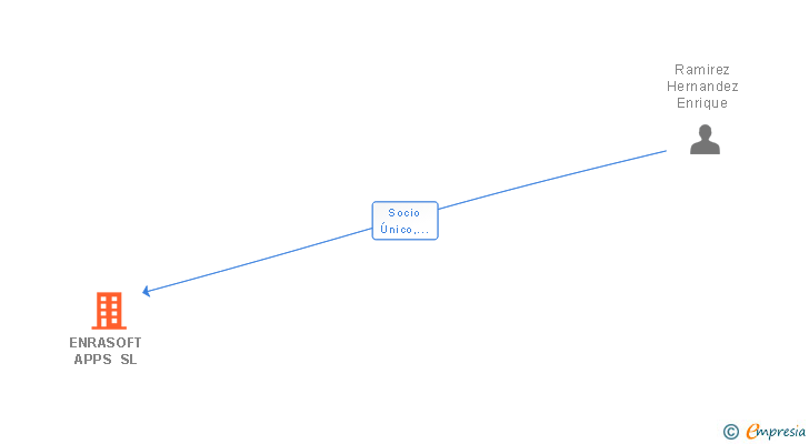 Vinculaciones societarias de ENRASOFT APPS SL