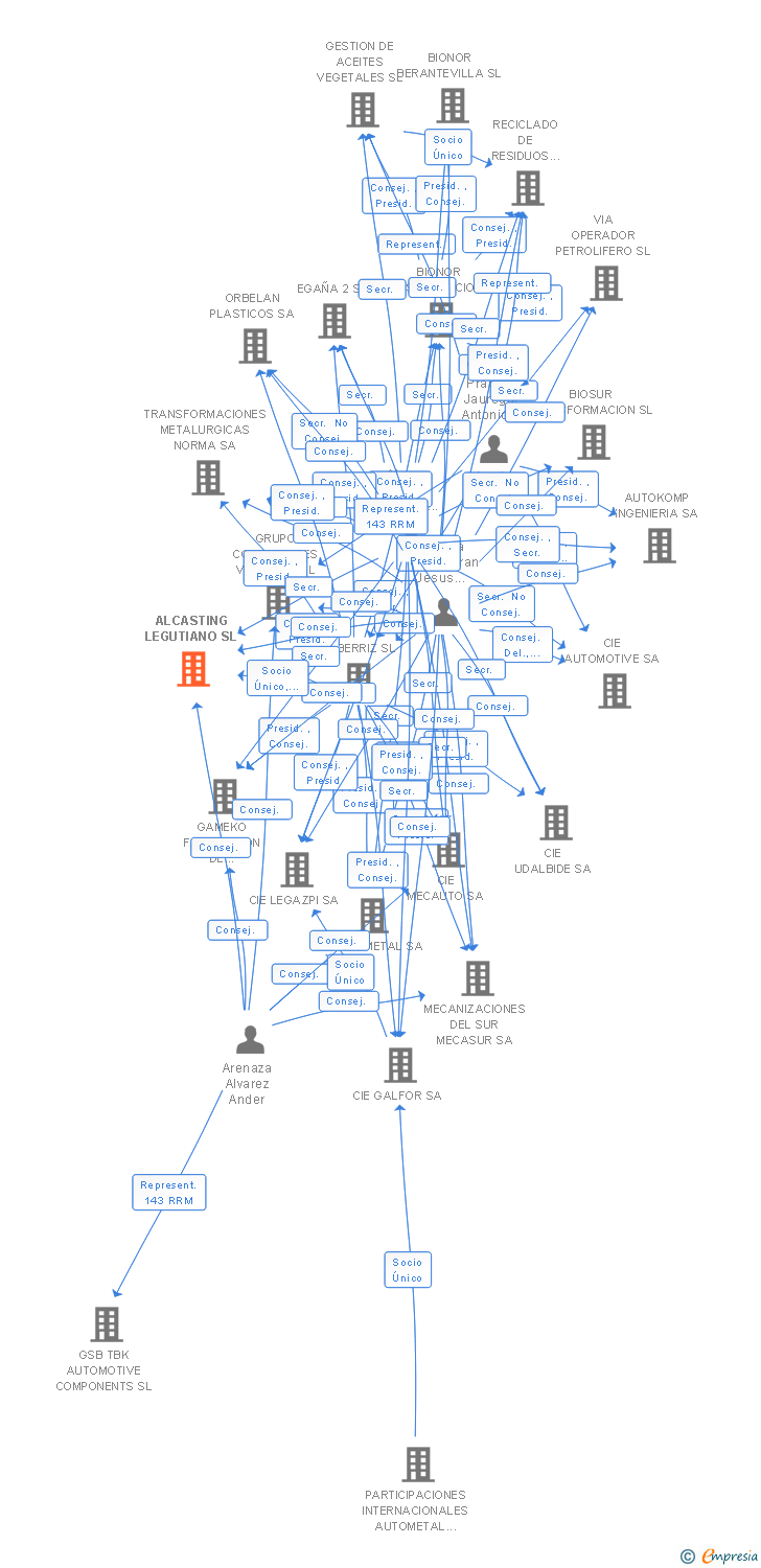 Vinculaciones societarias de ALCASTING LEGUTIANO SL