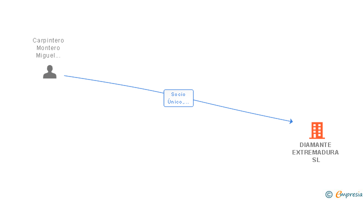 Vinculaciones societarias de DIAMANTE EXTREMADURA SL