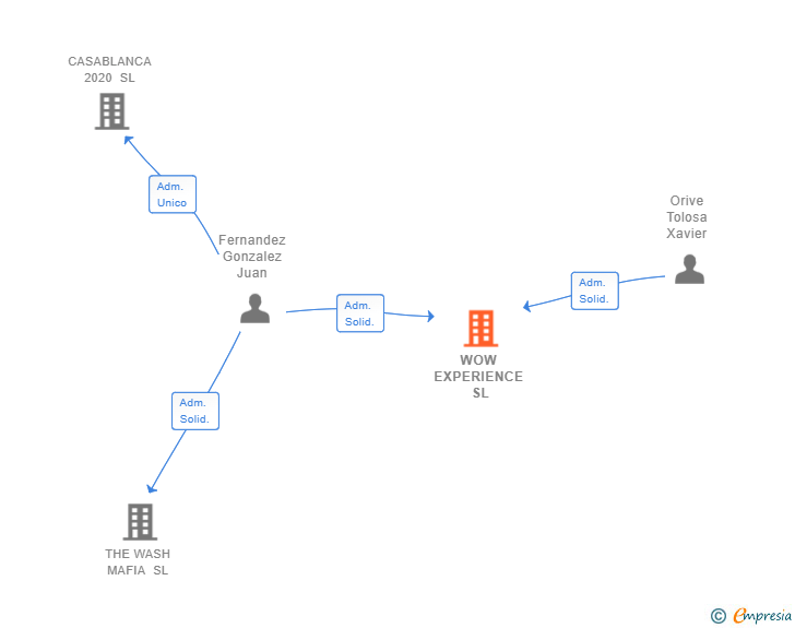 Vinculaciones societarias de WOW EXPERIENCE SL