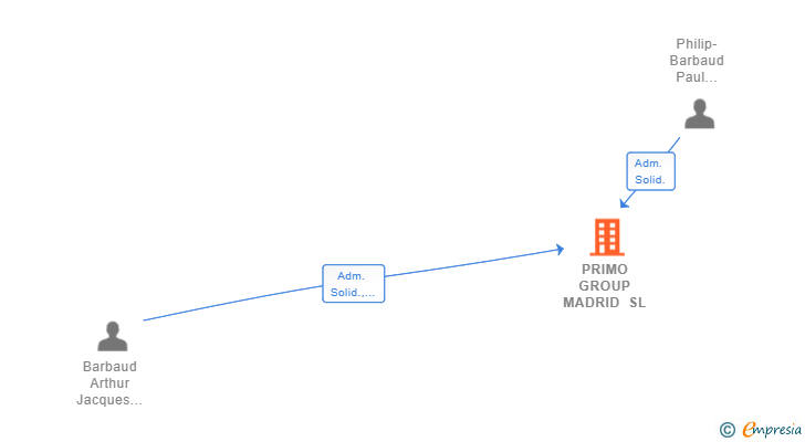 Vinculaciones societarias de PRIMO GROUP MADRID SL