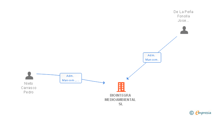 Vinculaciones societarias de BIOINTEGRA MEDIOAMBIENTAL SL