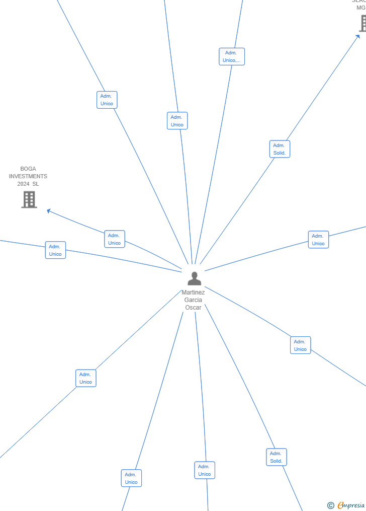 Vinculaciones societarias de NEXUS CATALONIA CONSULTING SL