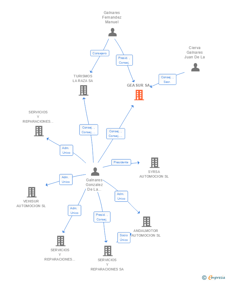 Vinculaciones societarias de GEASUR SA