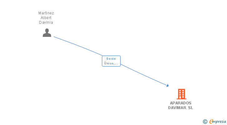 Vinculaciones societarias de APARADOS DAVIMAR SL