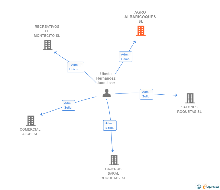 Vinculaciones societarias de AGRO ALBARICOQUES SL