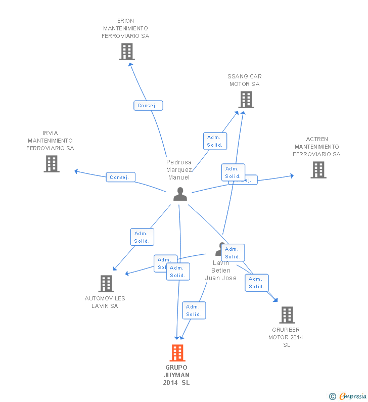 Vinculaciones societarias de GRUPO JUYMAN 2014 SL