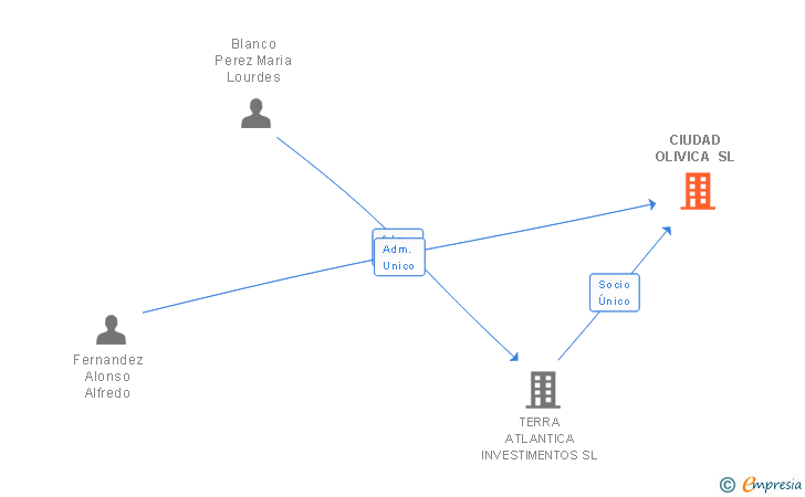 Vinculaciones societarias de CIUDAD OLIVICA SL