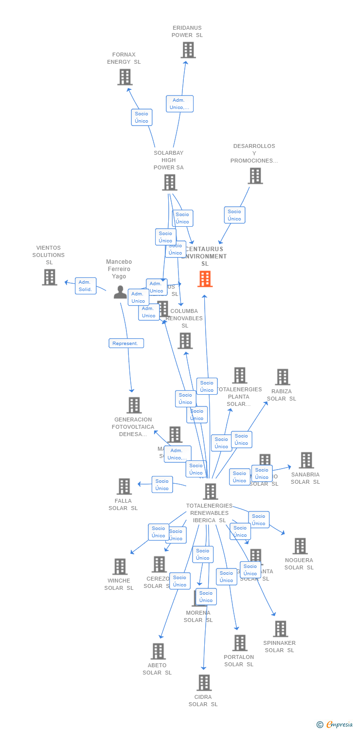 Vinculaciones societarias de CENTAURUS ENVIRONMENT SL