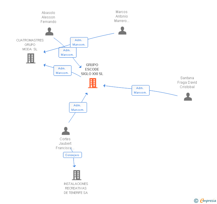 Vinculaciones societarias de GRUPO ESCODE SIGLO XXI SL