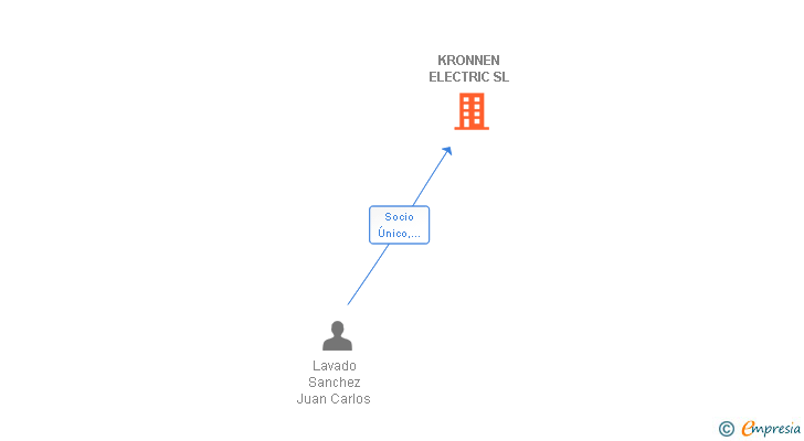 Vinculaciones societarias de KRONNEN ELECTRIC SL