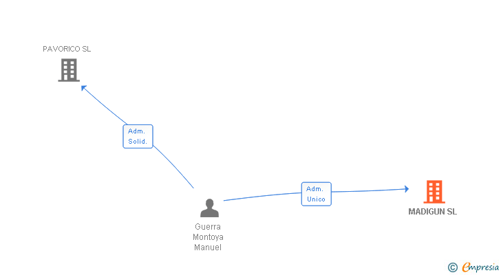 Vinculaciones societarias de MADIGUN SL