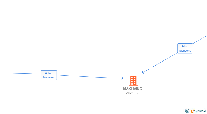 Vinculaciones societarias de MAXLIVING 2025 SL