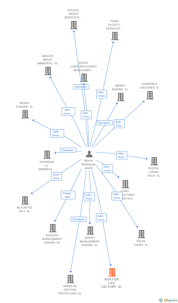 Vinculaciones societarias de BOX FOR LIFE FACTORY SL