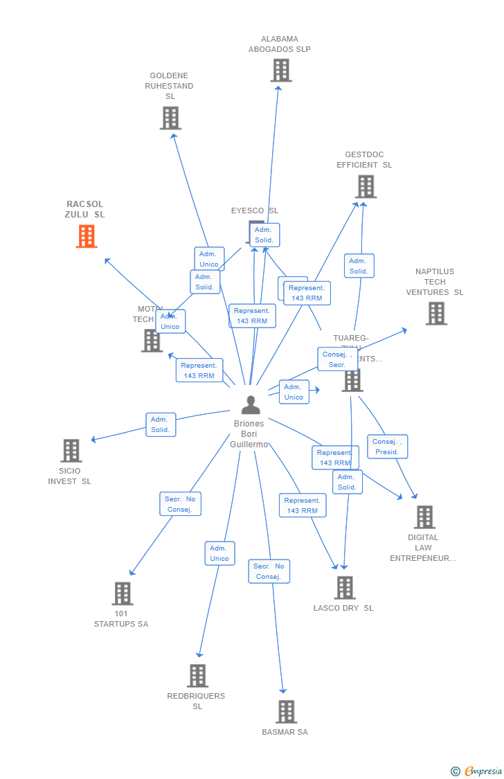 Vinculaciones societarias de RACSOL ZULU SL