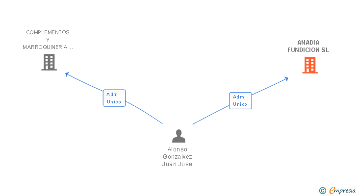 Vinculaciones societarias de ANADIA FUNDICION SL