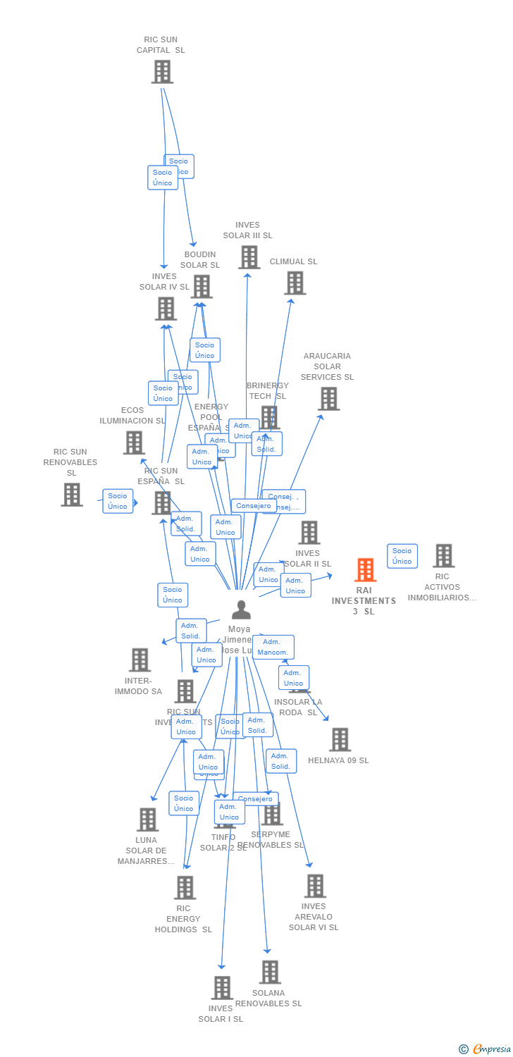 Vinculaciones societarias de RAI INVESTMENTS 3 SL