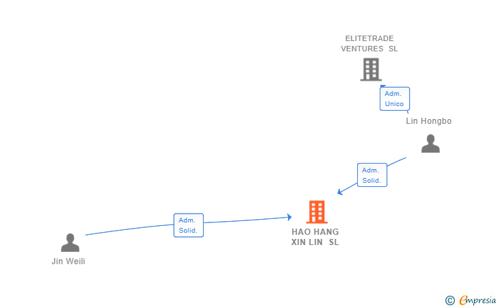 Vinculaciones societarias de HAO HANG XIN LIN SL