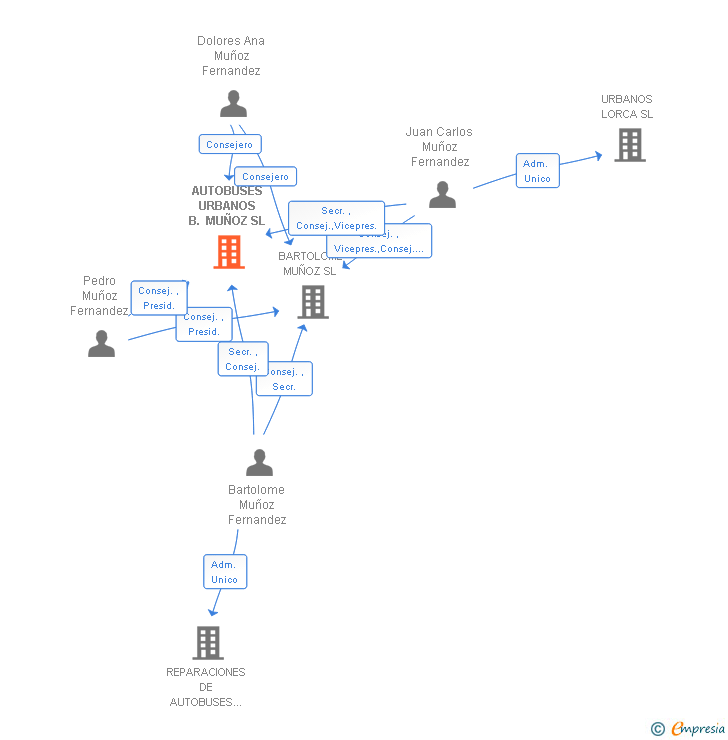 Vinculaciones societarias de AUTOBUSES URBANOS B. MUÑOZ SL