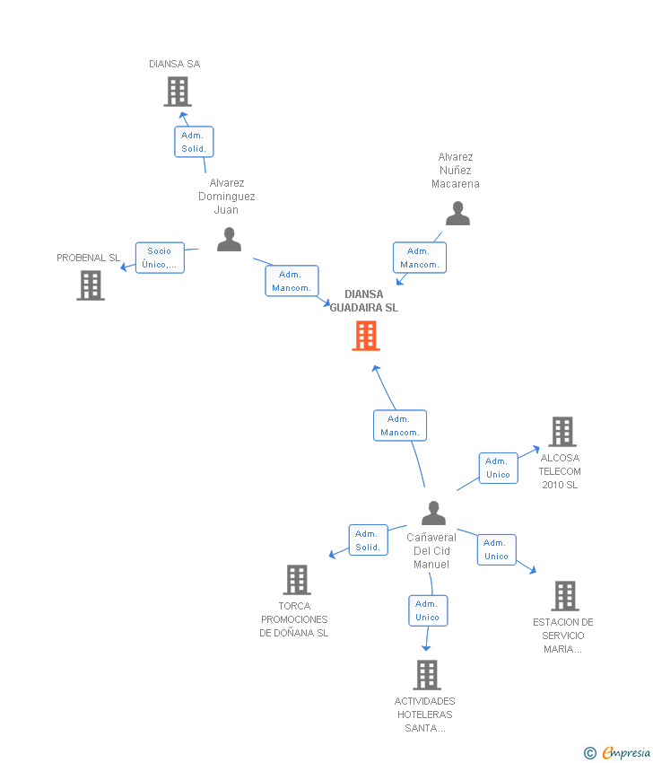 Vinculaciones societarias de DIANSA GUADAIRA SL