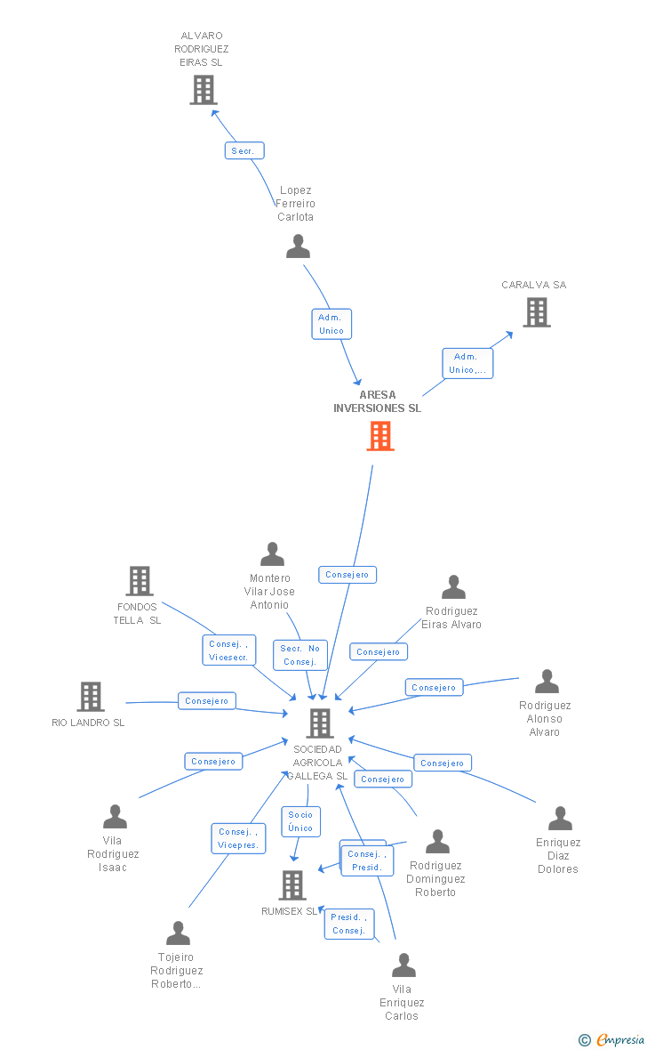 Vinculaciones societarias de ARESA INVERSIONES SL